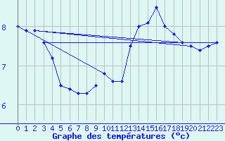 Courbe de tempratures pour Trappes (78)