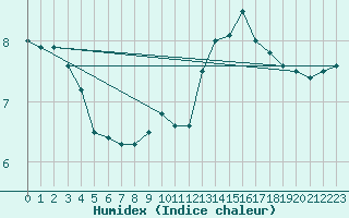 Courbe de l'humidex pour Trappes (78)