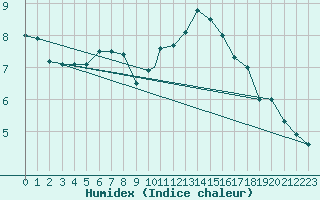 Courbe de l'humidex pour Wittering