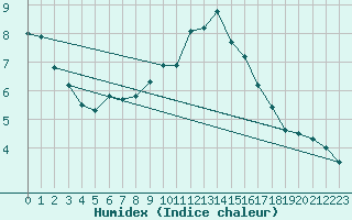 Courbe de l'humidex pour Calatayud