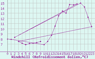 Courbe du refroidissement olien pour Orlans (45)