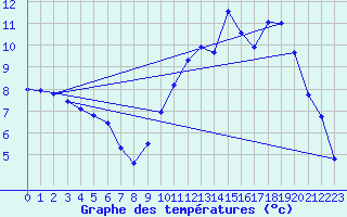 Courbe de tempratures pour Sandillon (45)
