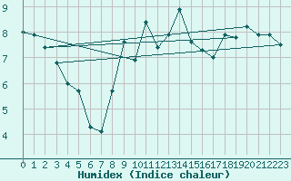 Courbe de l'humidex pour Chivenor