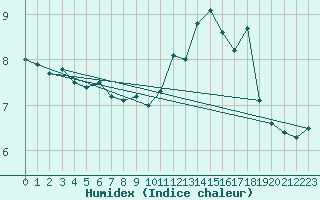 Courbe de l'humidex pour Dieppe (76)