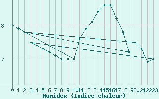 Courbe de l'humidex pour Lannion (22)