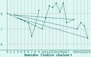 Courbe de l'humidex pour Zeebrugge