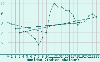 Courbe de l'humidex pour Beauvais (60)