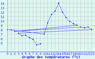 Courbe de tempratures pour Formigures (66)