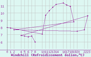 Courbe du refroidissement olien pour Trujillo