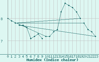 Courbe de l'humidex pour Bois-de-Villers (Be)