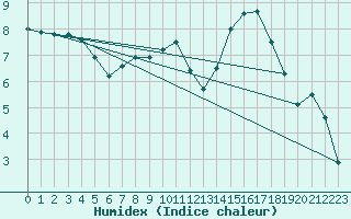 Courbe de l'humidex pour Mona