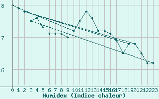 Courbe de l'humidex pour Annecy (74)