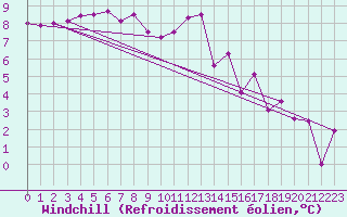 Courbe du refroidissement olien pour Angers-Beaucouz (49)