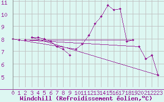 Courbe du refroidissement olien pour Leign-les-Bois (86)