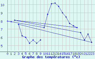 Courbe de tempratures pour Ile Rousse (2B)