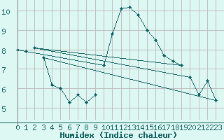 Courbe de l'humidex pour Ile Rousse (2B)