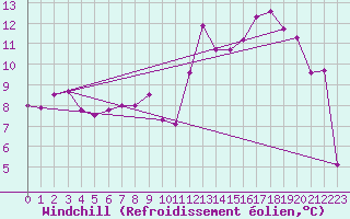 Courbe du refroidissement olien pour Saint-Etienne - La Purinire (42)