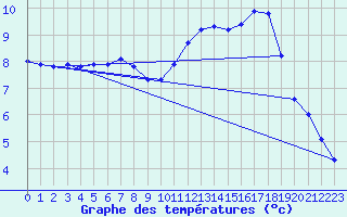 Courbe de tempratures pour Quimperl (29)