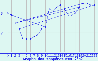 Courbe de tempratures pour Weinbiet