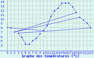 Courbe de tempratures pour Abbeville (80)