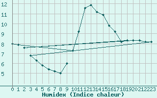 Courbe de l'humidex pour Boulaide (Lux)