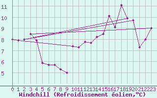 Courbe du refroidissement olien pour Cessy (01)