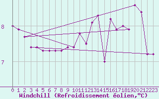 Courbe du refroidissement olien pour Engins (38)