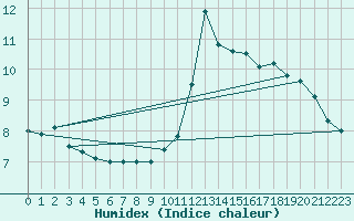 Courbe de l'humidex pour Mont-Saint-Vincent (71)