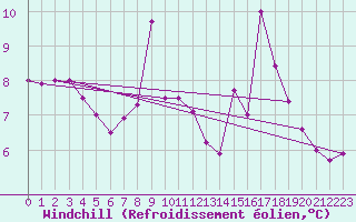 Courbe du refroidissement olien pour Boulogne (62)