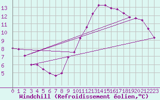 Courbe du refroidissement olien pour Le Bourget (93)