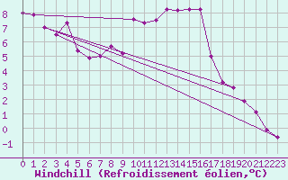Courbe du refroidissement olien pour Saint-Mards-en-Othe (10)