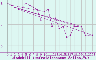 Courbe du refroidissement olien pour Rmering-ls-Puttelange (57)
