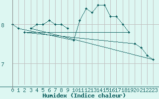 Courbe de l'humidex pour Rodez (12)