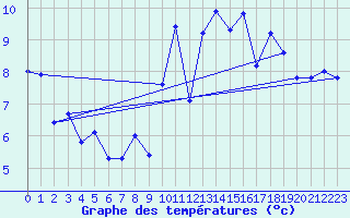 Courbe de tempratures pour Lanvoc (29)