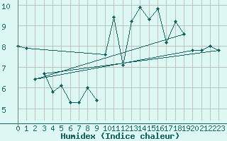 Courbe de l'humidex pour Lanvoc (29)