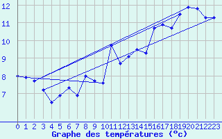 Courbe de tempratures pour Lanvoc (29)