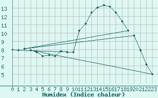 Courbe de l'humidex pour Aranda de Duero