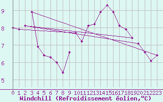 Courbe du refroidissement olien pour Le Havre - Octeville (76)