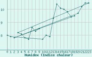 Courbe de l'humidex pour Dachsberg-Wolpadinge