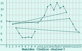 Courbe de l'humidex pour Bard (42)