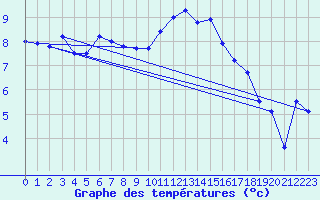 Courbe de tempratures pour Wittering