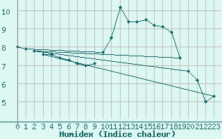 Courbe de l'humidex pour Bulson (08)