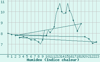 Courbe de l'humidex pour Casement Aerodrome