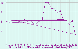 Courbe du refroidissement olien pour Blois (41)