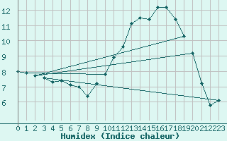 Courbe de l'humidex pour Bourg-en-Bresse (01)