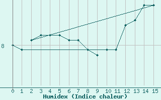 Courbe de l'humidex pour Kernascleden (56)