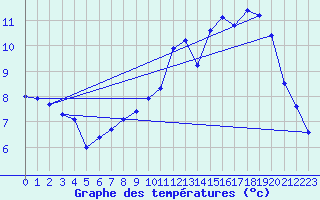 Courbe de tempratures pour Geishouse (68)