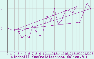 Courbe du refroidissement olien pour Belfort-Dorans (90)