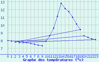 Courbe de tempratures pour Aniane (34)