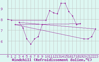 Courbe du refroidissement olien pour Johnstown Castle
